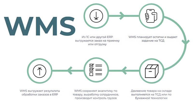 WMS помогает улучшить эффективность операций и уменьшить ошибки в управлении запасами