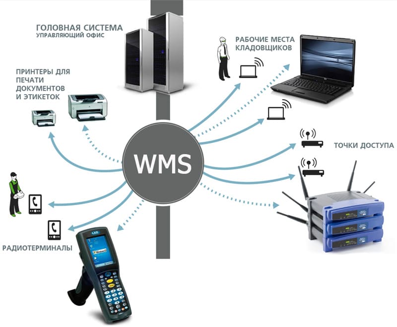 WMS-системы позволяют управлять основными и вспомогательными ресурсами