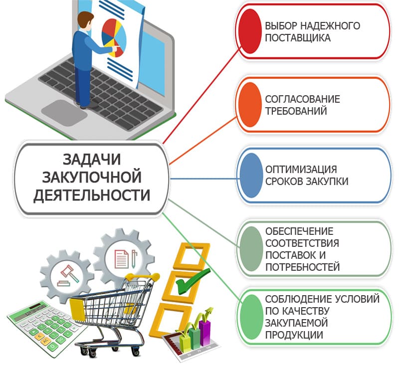 Задачи закупочной деятельности могут варьироваться и включать анализ рынка, выбор поставщиков, контроль за исполнением контрактов и управление запасами