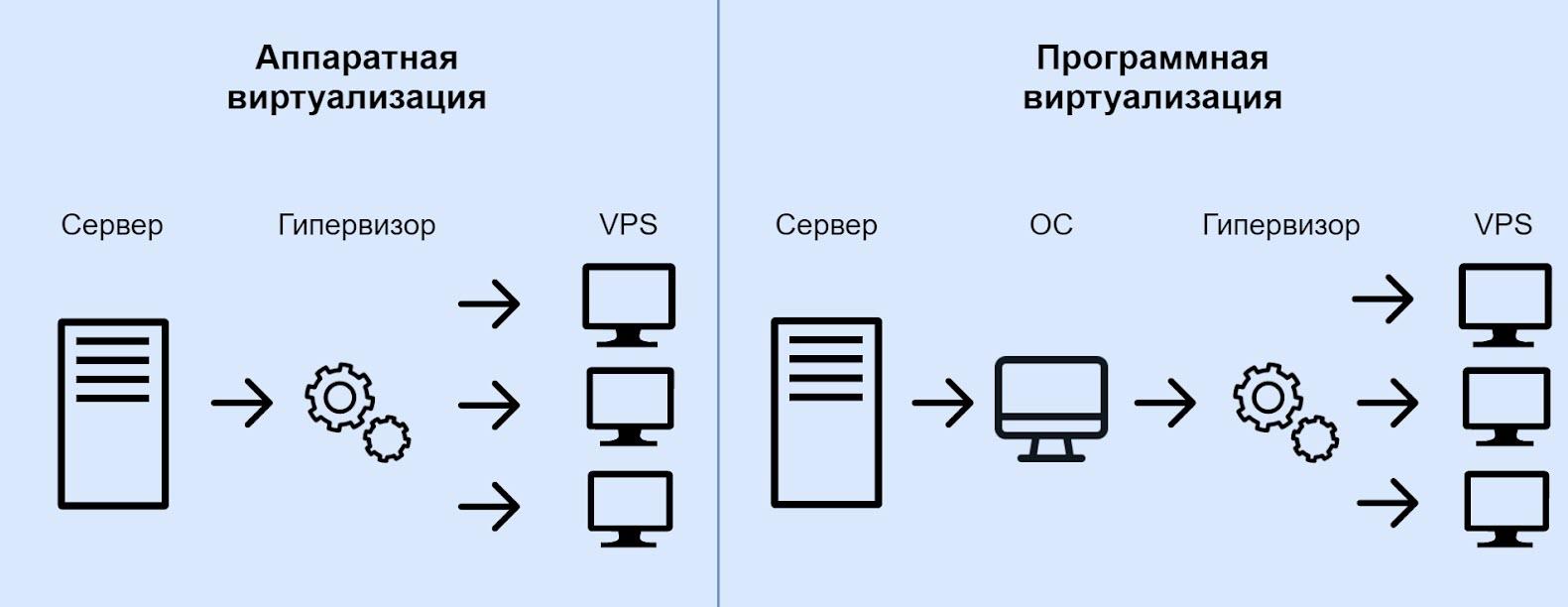 Основы и решения виртуализации: от технологий до бизнес-применения