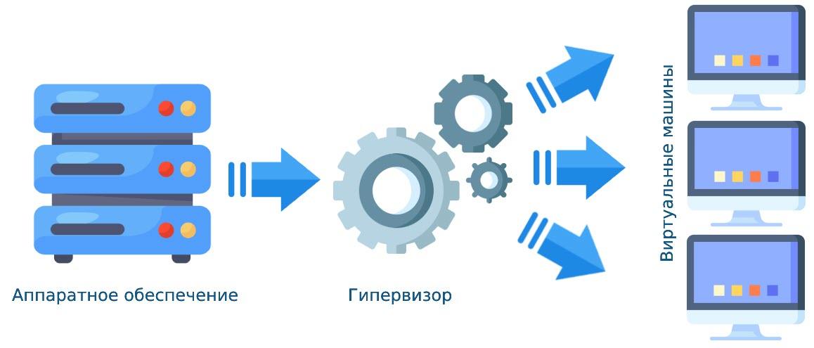 Гипервизоры: Обзор, сравнение и рекомендации по выбору