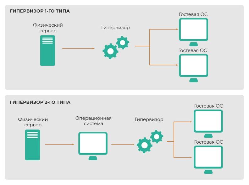 Гипервизоры: Обзор, сравнение и рекомендации по выбору