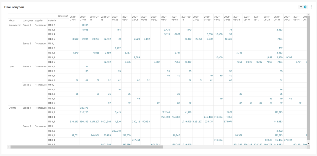 Рис 2. Многомерный анализ плана закупок на платформе KS