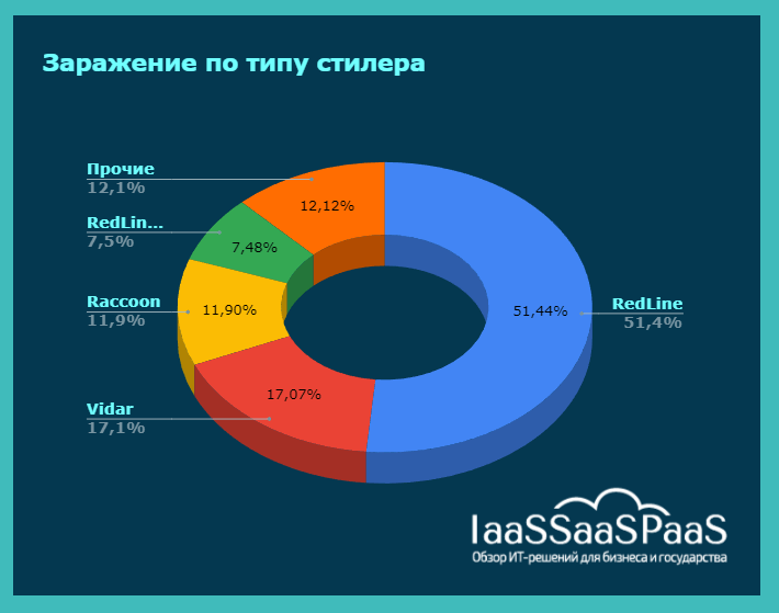 Стилер - новый вид киберугрозы. Что это такое, как работает, чем опасен?