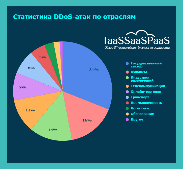 Статистика DDoS устрашает. Рост атак кратный. Страдает весь мир