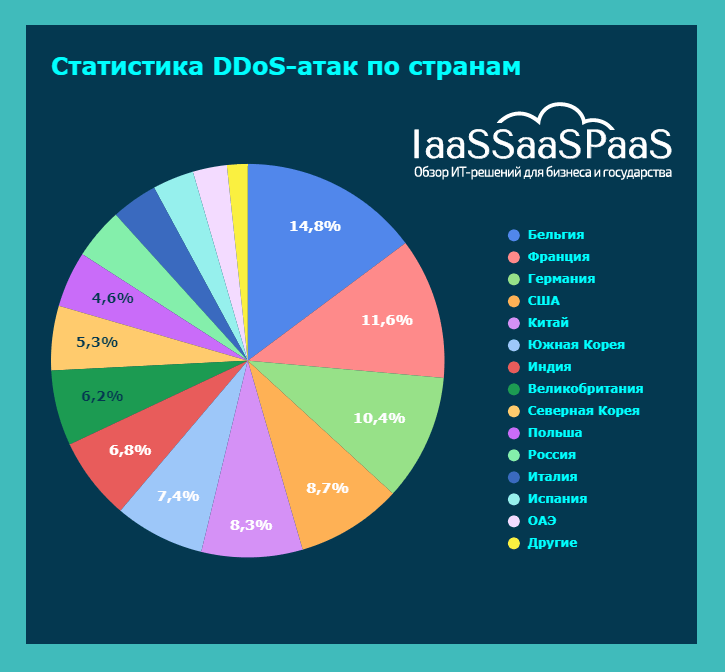 Статистика DDoS устрашает. Рост атак кратный. Страдает весь мир