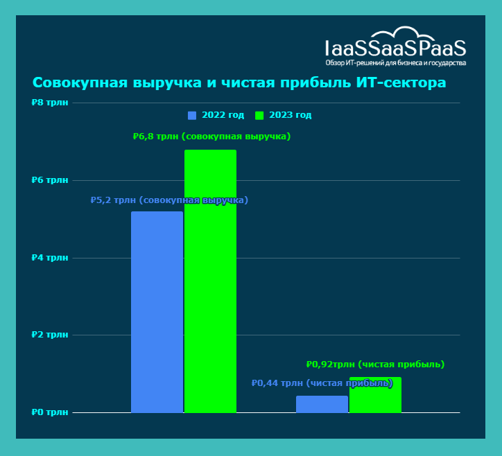 Чего стоит ИТ-сектор России? Оценка, динамика, перспективы. Суперобзор