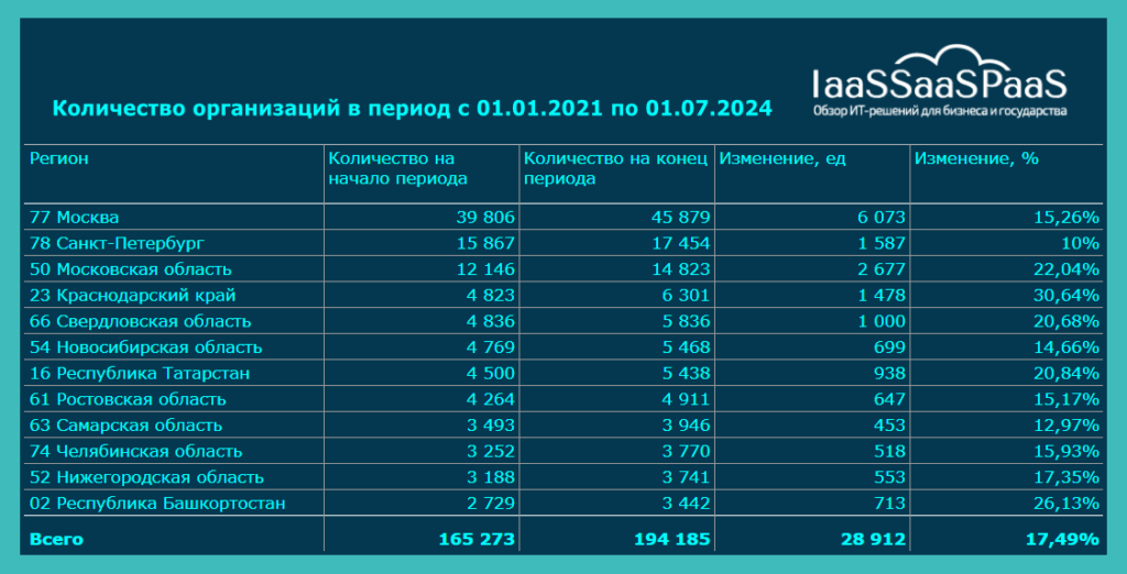 Чего стоит ИТ-сектор России? Оценка, динамика, перспективы. Суперобзор