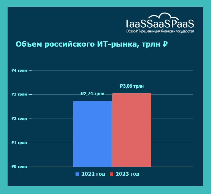 Чего стоит ИТ-сектор России? Оценка, динамика, перспективы. Суперобзор