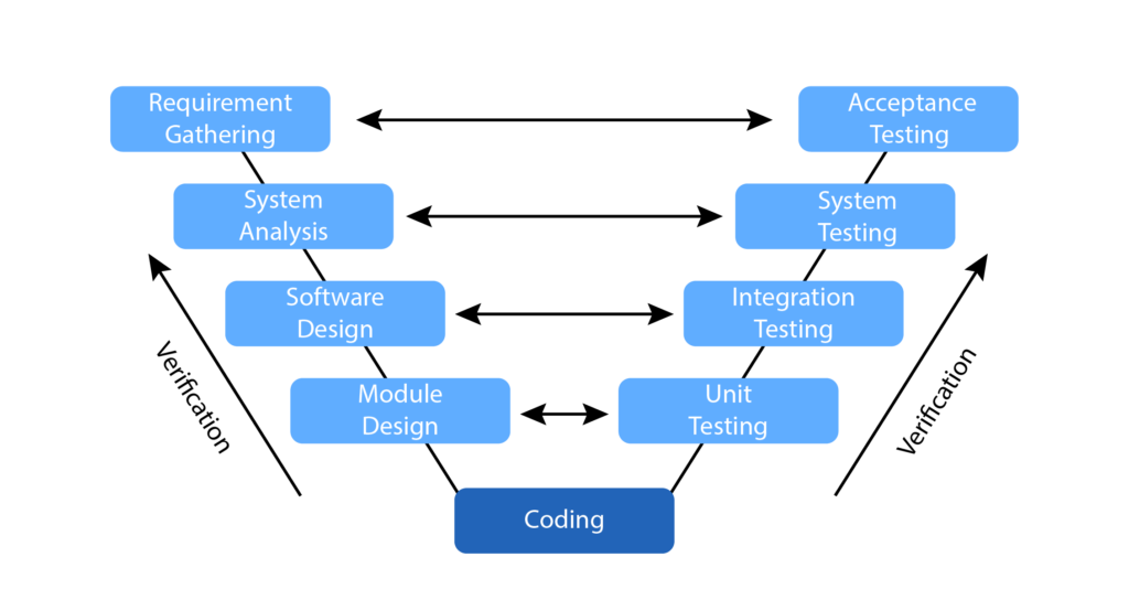 Качественно, но не гибко. Подробный обзор модели разработки ПО V-Model