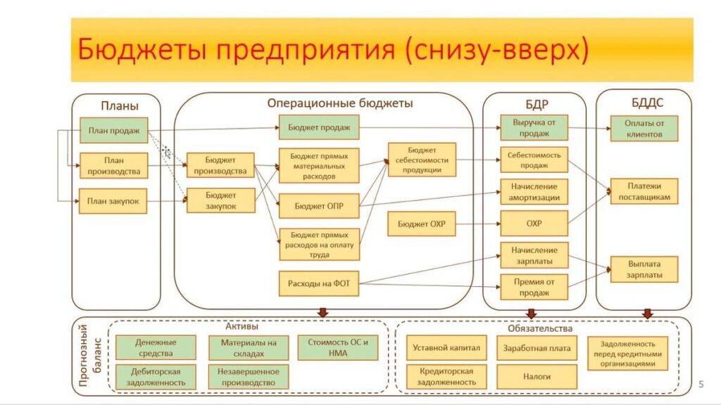 ТОП-7 платформ для бюджетирования 2024: рейтинг и обзор наилучших решений