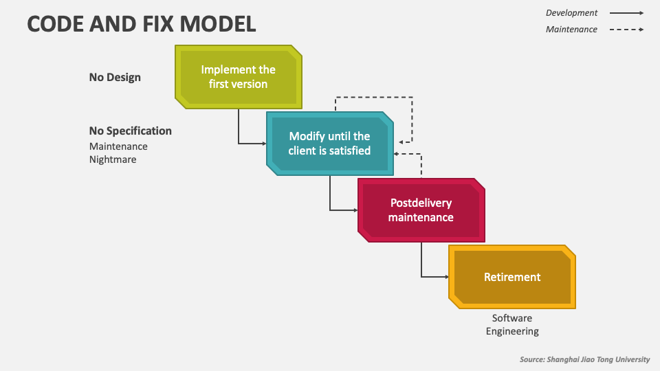 Code and Fix — простейшая методология разработки ПО. Пережиток прошлого или все еще рабочая лошадка?