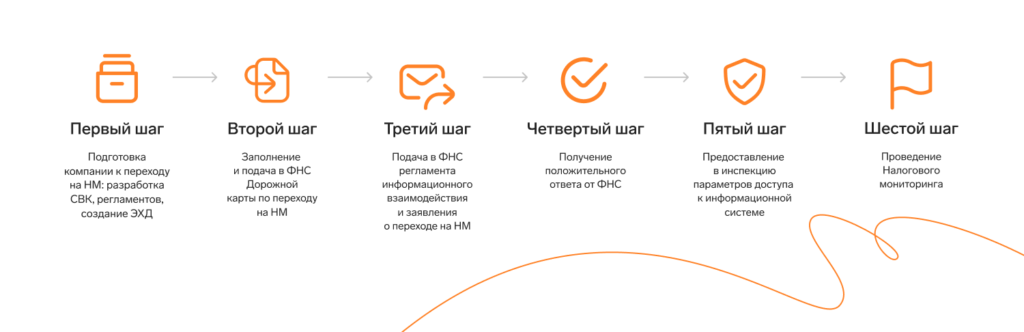 ТОП-15 систем для Налогового мониторинга 2024: рейтинг и обзор российских решений