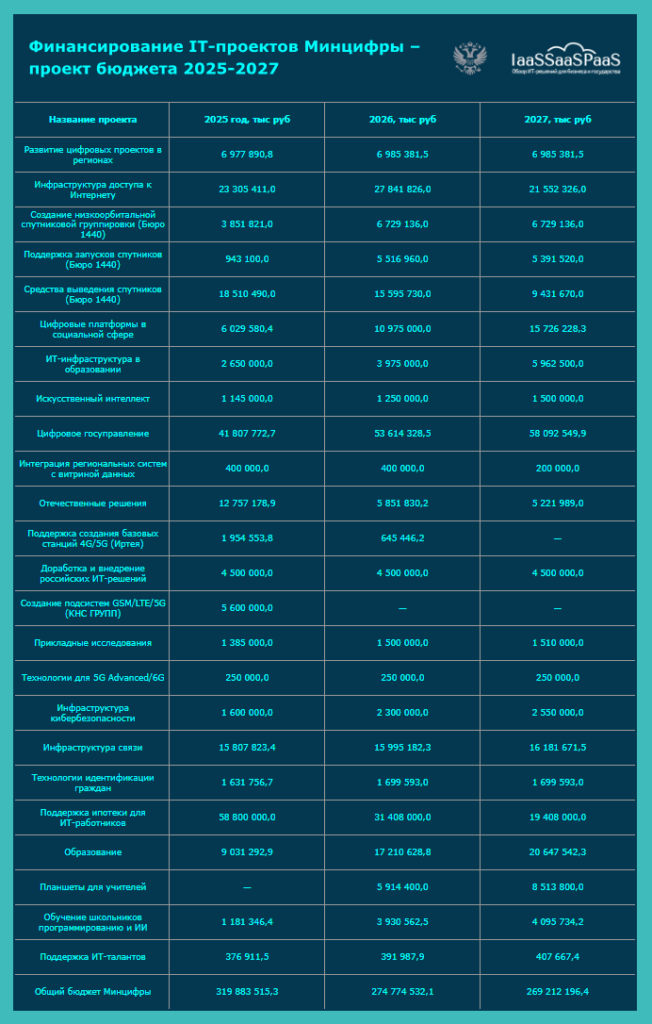 Проект бюджета РФ готов. Почти триллион рублей потратят на ИТ за три года