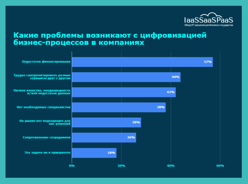 Цифровая трансформация: как технологии меняют бизнес