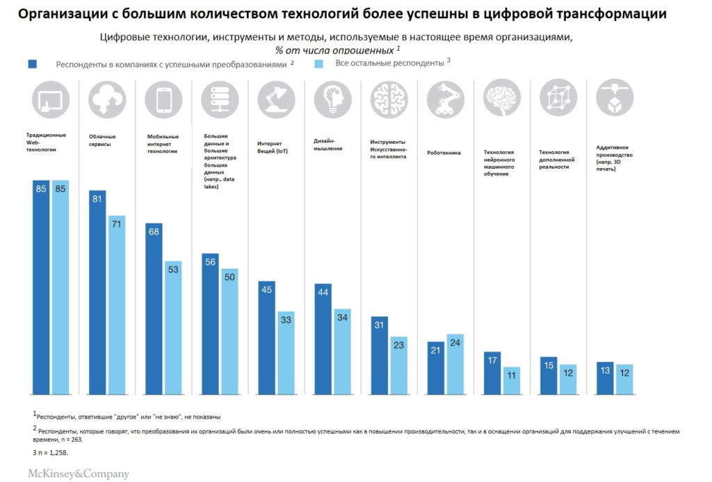 Цифровая трансформация: как технологии меняют бизнес