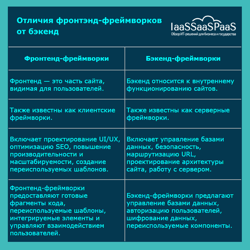 Что такое фреймворк? Обзор ТОП-10 самых лучших фреймворков в 2025