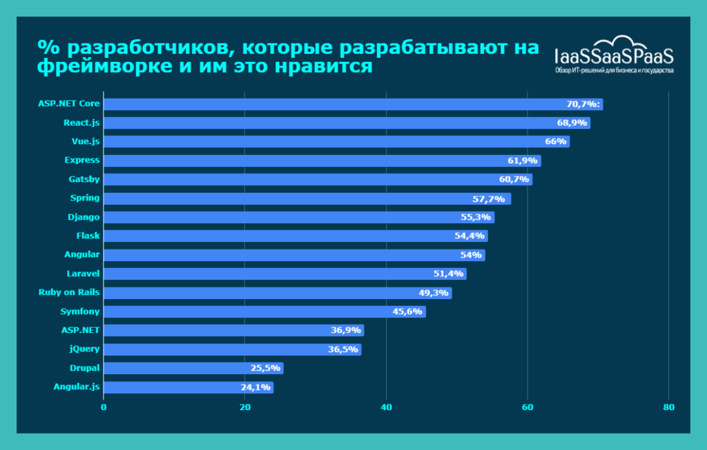 Что такое фреймворк? Обзор ТОП-10 самых лучших фреймворков в 2025