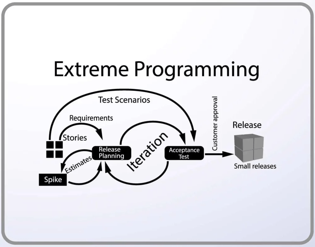 Extreme Programming: обзор высококачественной методологии разработки ПО в команде