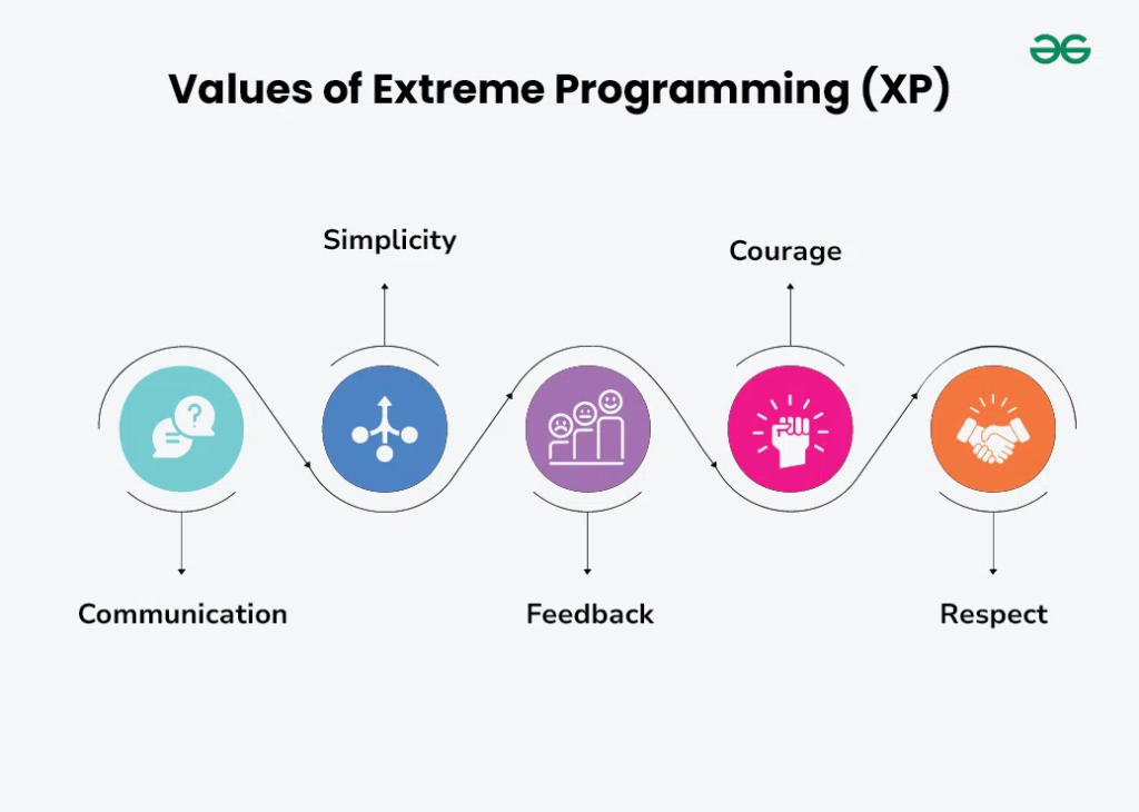 Extreme Programming: обзор высококачественной методологии разработки ПО в команде