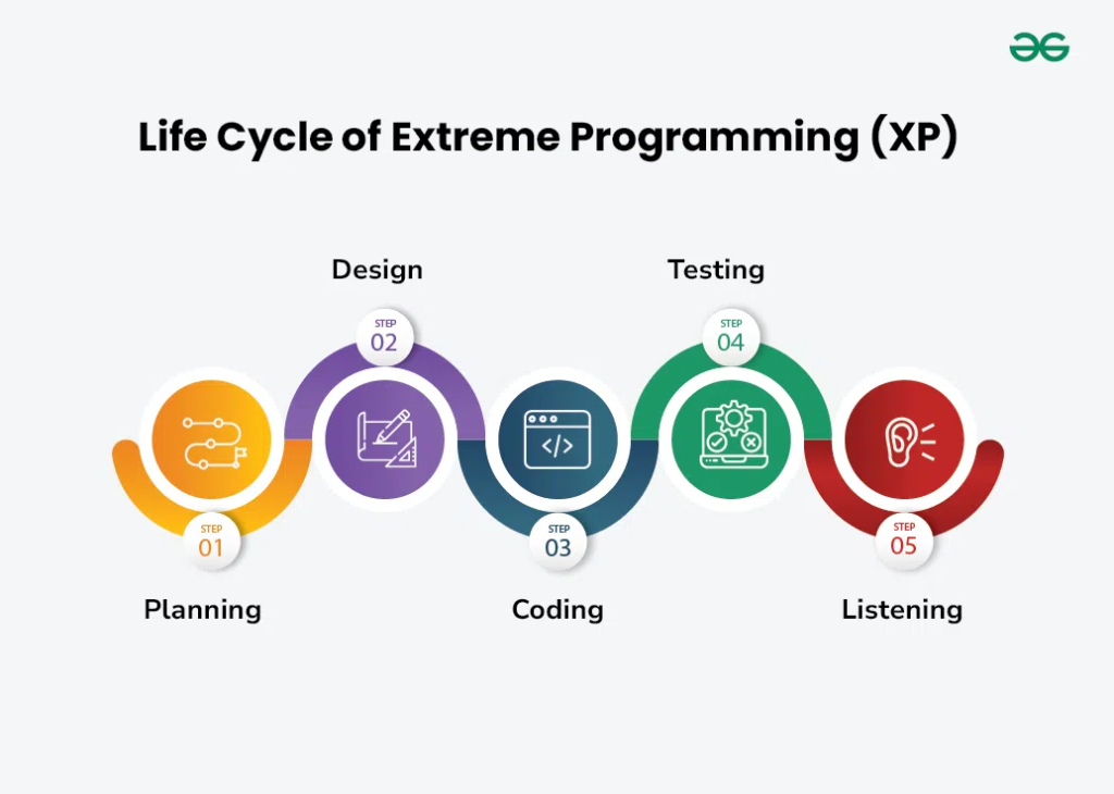 Extreme Programming: обзор высококачественной методологии разработки ПО в команде