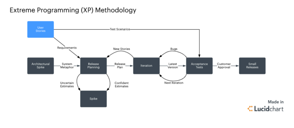 Extreme Programming: обзор высококачественной методологии разработки ПО в команде