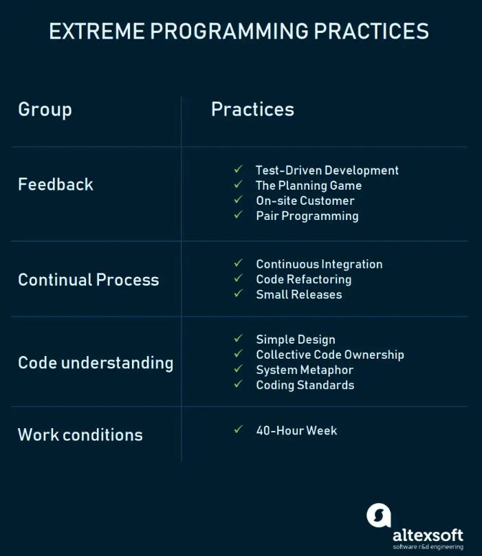 Extreme Programming: обзор высококачественной методологии разработки ПО в команде