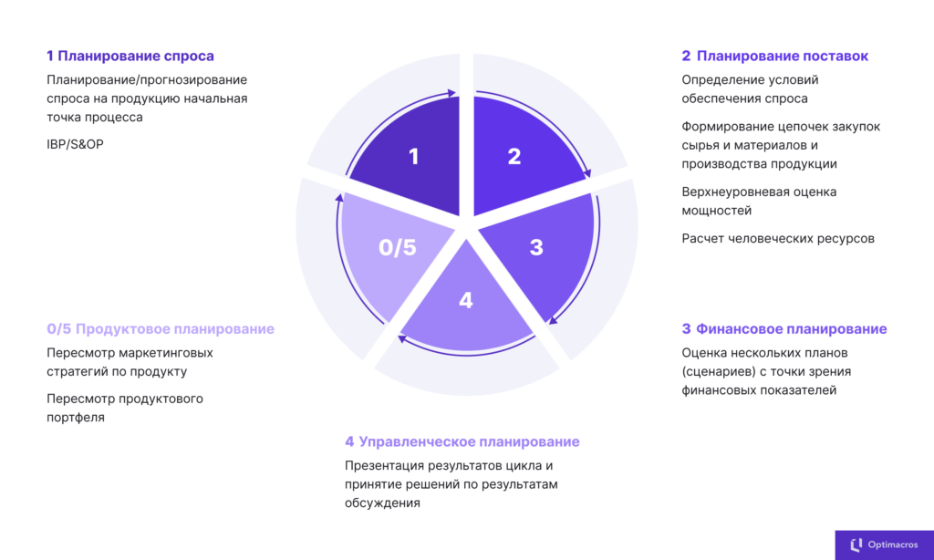 От набора коробочных решений к полноценному end to end процессу