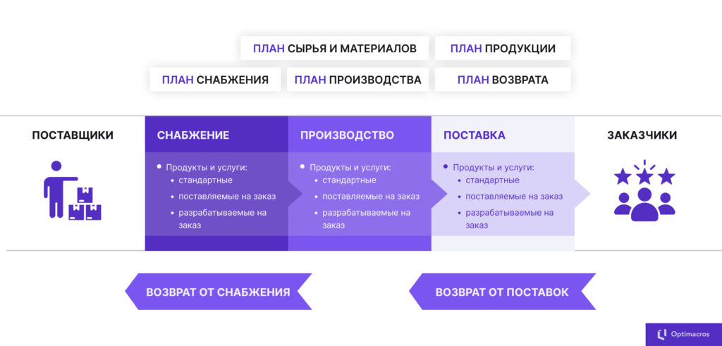 От набора коробочных решений к полноценному end to end процессу