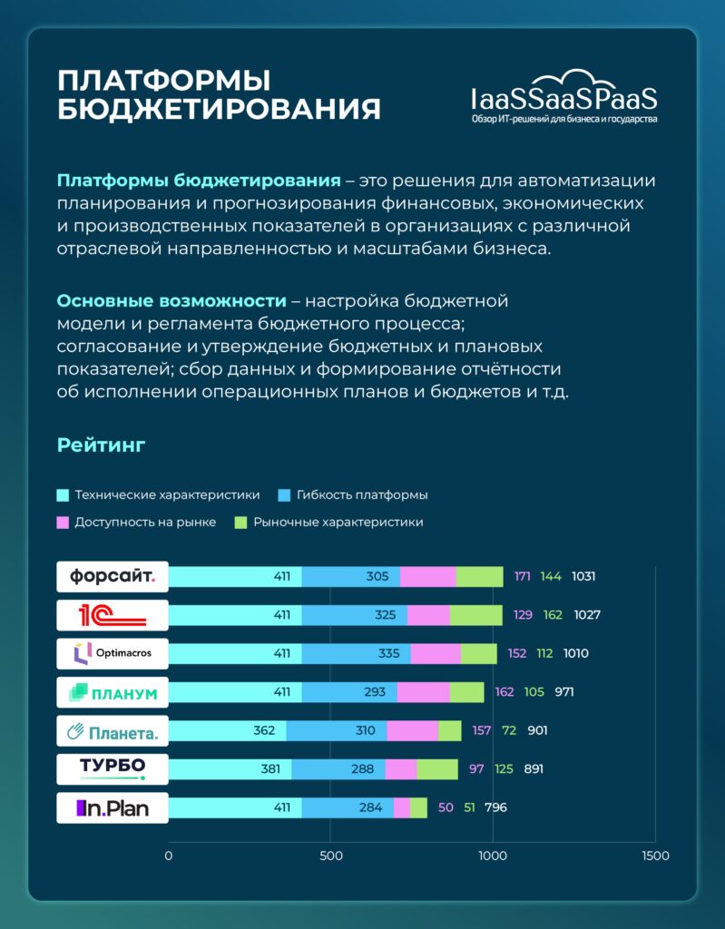 Рейтинг систем бюджетирования 2024