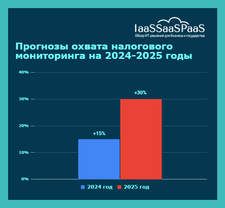 ТОП-15 систем для Налогового мониторинга 2024: рейтинг и обзор российских решений