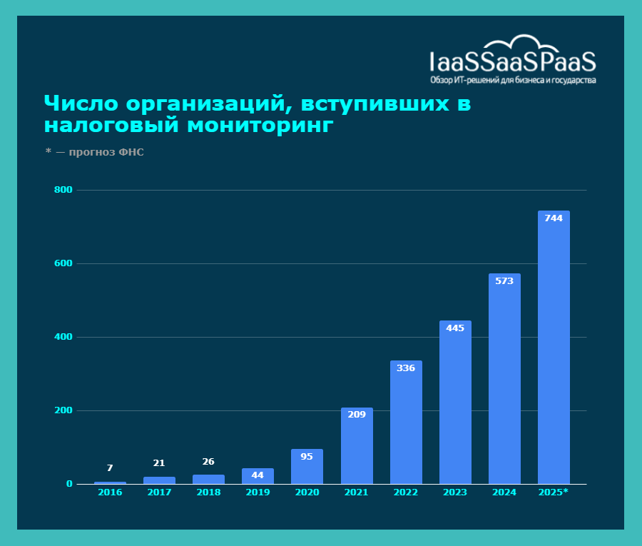 ТОП-15 систем для Налогового мониторинга 2024: рейтинг и обзор российских решений