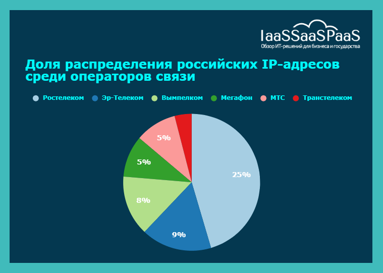 Россия строит собственную инфраструктуру интернета для маршрутизации IP-адресов