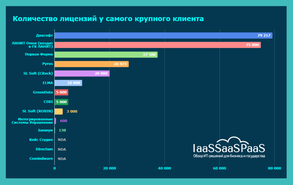 Рынок Low-code 2024: темпы роста, выручка вендоров, количество клиентов