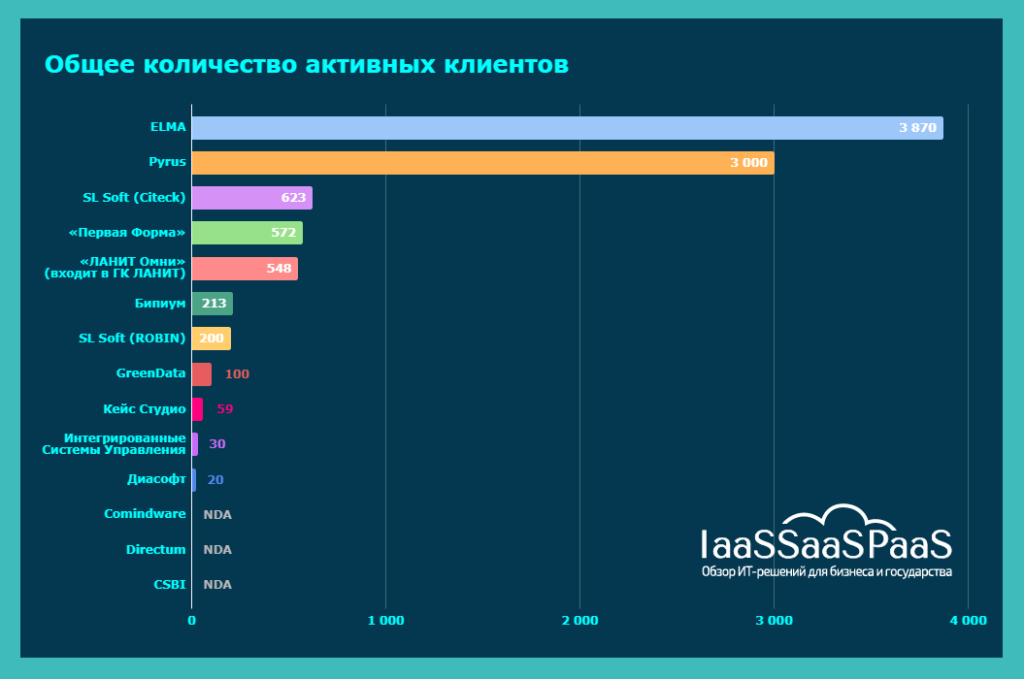 Рынок Low-code 2024: темпы роста, выручка вендоров, количество клиентов