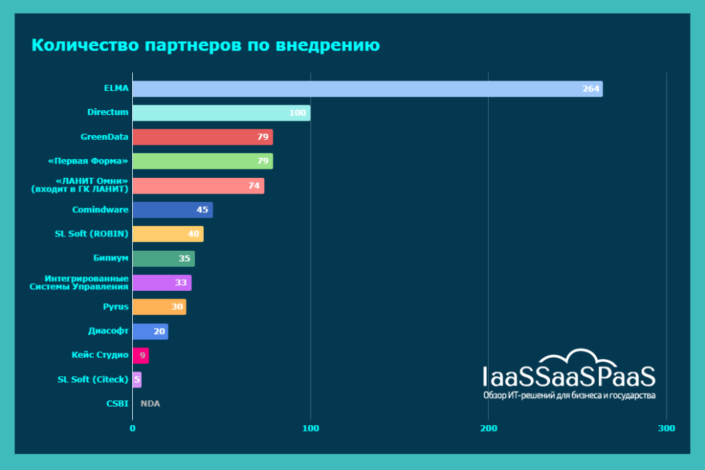 Рынок Low-code 2024: темпы роста, выручка вендоров, количество клиентов