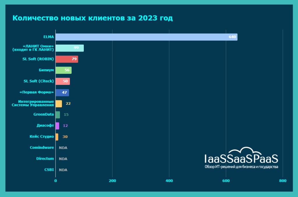 Рынок Low-code 2024: темпы роста, выручка вендоров, количество клиентов