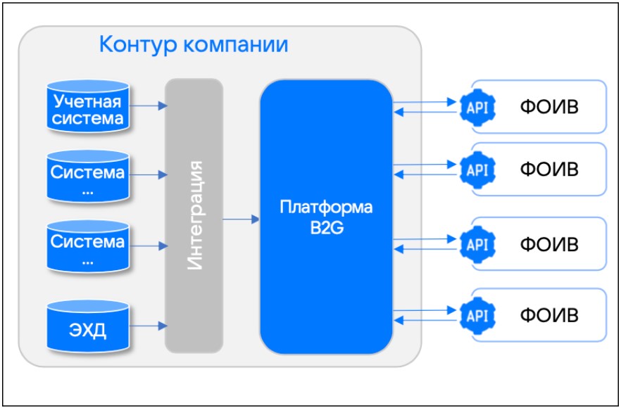 Цифровые платформы — будущее взаимодействия бизнеса и государства