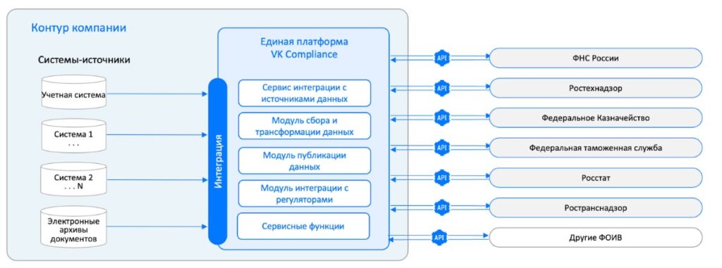 Цифровые платформы — будущее взаимодействия бизнеса и государства