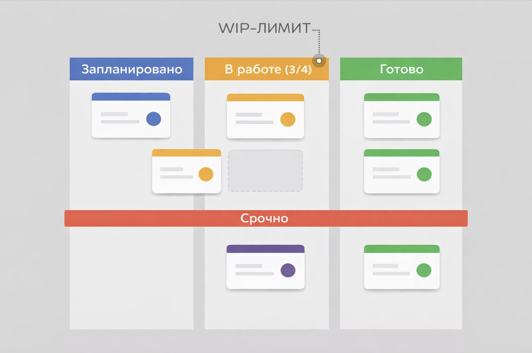 Пример WIP-лимита