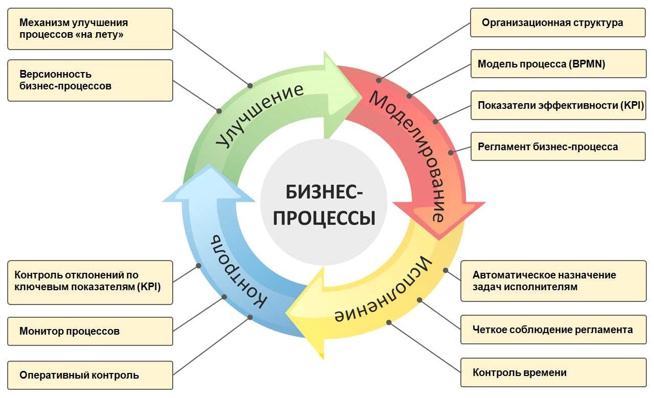 Бизнес-процессы